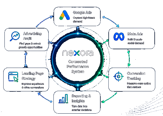 One Connected Advertising System
